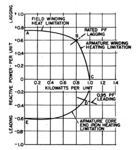 Typical Capability Curve